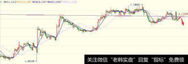 美指三重底企稳94 日内做空非美