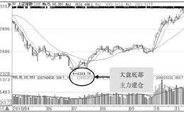 A股永远不亏钱的固定铁律：股票起飞前，庄家都在偷偷地做一件事