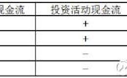 股市学堂：利用财务指标甄选优质公司！