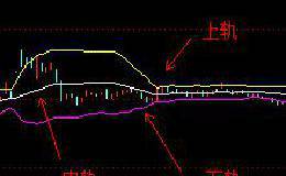 通过布林线来把握个股