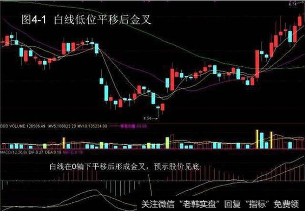 炒股技巧——MACD+KDJ战法，知己知彼方能决胜千里！