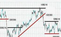 使用支撑线分析行情的方法