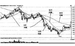 <em>均线形态</em>5日均线的双重顶形态