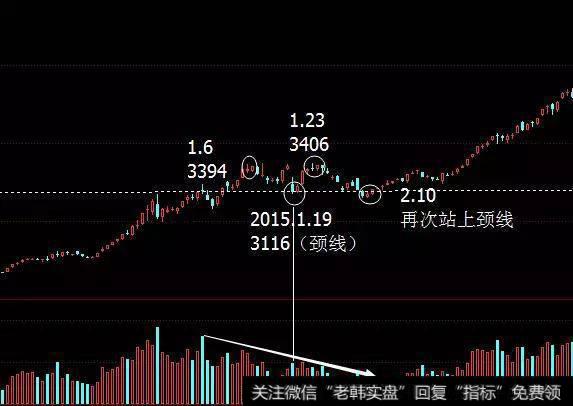 散户淘金术之：双重顶和双重底