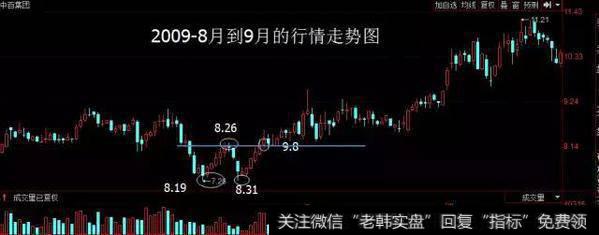 2009-8月到9月的行情走势图