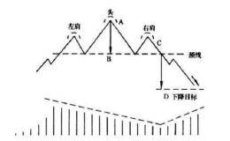 卖出信号：头肩顶出货机会解读