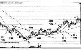 <em>均线形态</em>5日均线的头肩底形态