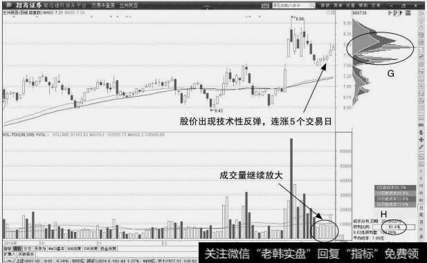 兰州民百：短期等量线走强