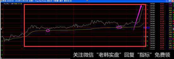 分时图选股法，盘中选股一夜情