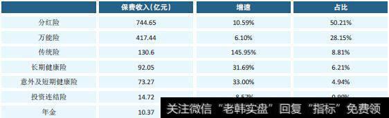 回归保障 险种结构获改善