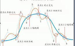 BIAS指标七大应用法则