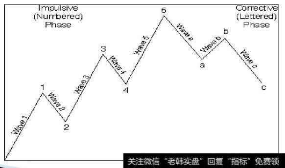 股票技术分析之波浪理论分析：波浪理论的基本内容