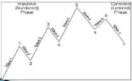 <em>股票技术分析</em>之波浪理论分析：波浪理论的基本内容
