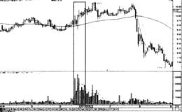 主力久盘后突然放量突破的成交量陷阱