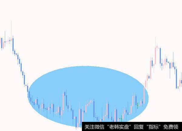 分析技术进阶：图形系列二之圆弧顶、底