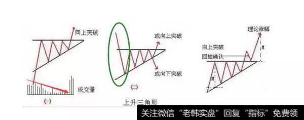 散户淘金术之：上升三角形与下降三角形