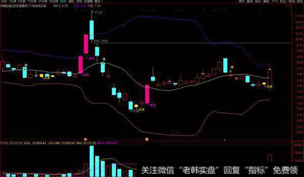 布林线指标和放量突破布林线的选股源码分享