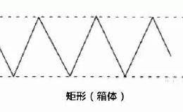 手把手教你学技术——箱体（矩形形态）