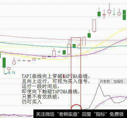 TAPI曲线