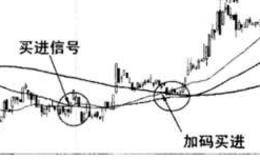 5分钟图均线买入法则