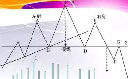 抓龙头，骑牛股之——头肩底形态