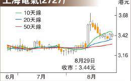 上海电气基本面强