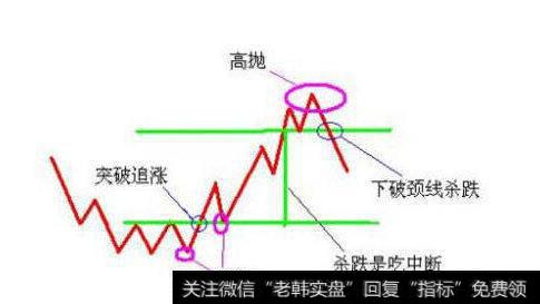 操作策略：如何做好“高抛低吸”？