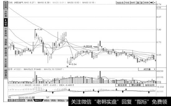 洲际油气(600759) 处于弱势