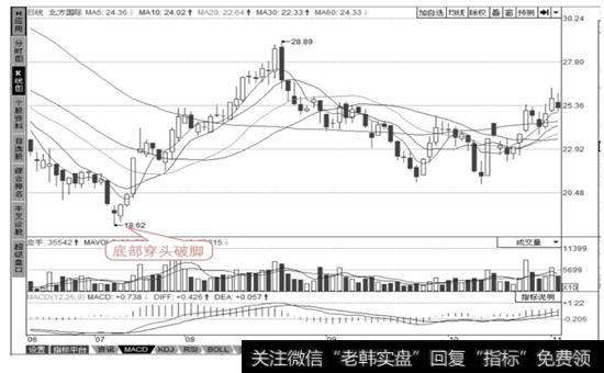 北方国际(000065) 出现底部穿头破脚的K线