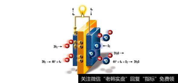 氢燃料电池催化剂实现量产,氢燃料电池题材<a href='/gainiangu/'>概念股</a>可关注