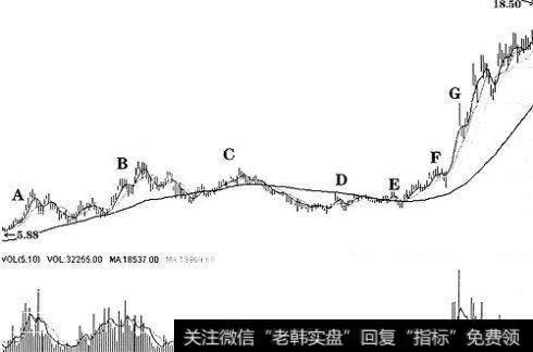 主力控盘股票的形态特征