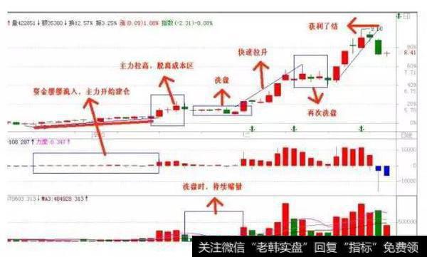 洗盘！洗盘！洗盘！为什么我们总是亏钱？因为庄家的手段更高明！