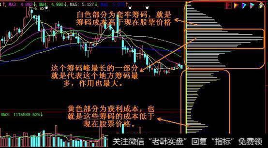 中国<a href='/caijunyi/290233.html'>股市</a>鲜为人知的筹码分布，一旦掌握，庄家一举一动无所遁形！