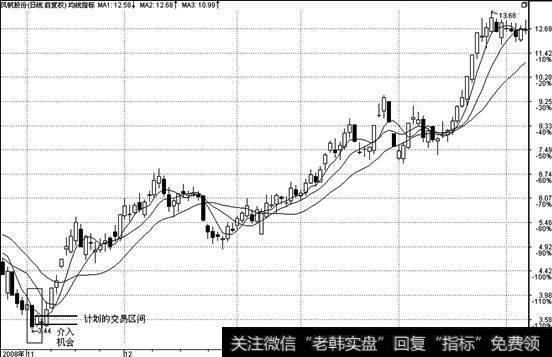 中国股市带血一般的经验：不为人知的庄家拉升方式，学到就是赚到