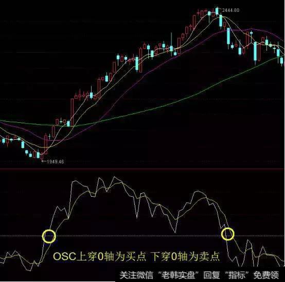 「每日进步」指标课堂：变动速率线（OSC指标）