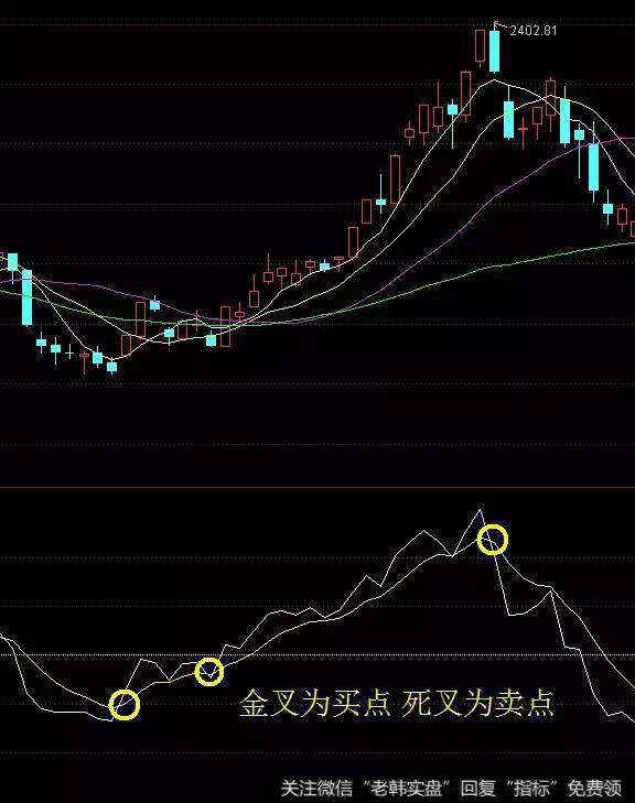 「每日进步」指标课堂：变动速率线（OSC指标）