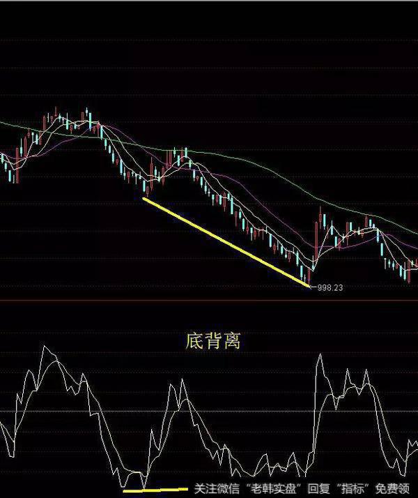 「每日进步」指标课堂：变动速率线（OSC指标）