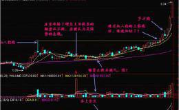 <em>股票技术分析</em>：“仙人指路”技巧要点图解