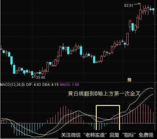 一个MACD指标搞懂股票何时买何时卖