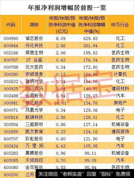 年报净利润增股