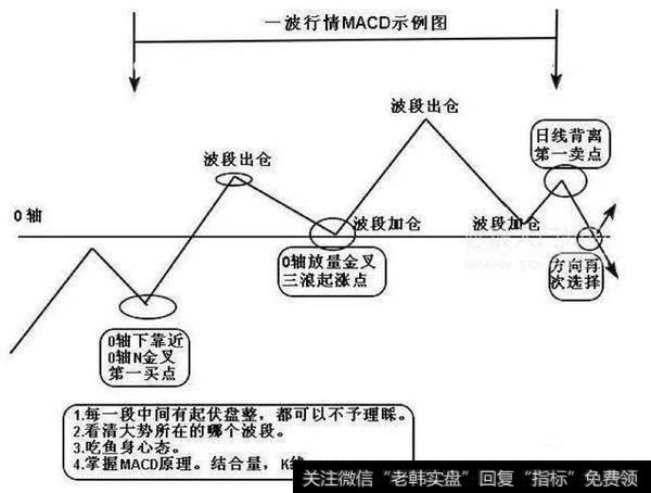 MACD指标？SAR指标？哪个更好用？