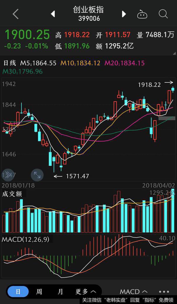 创业板方面到了前期1900点的高位阻力位放量滞涨