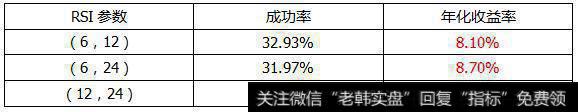 教你用RSI指标如何战胜大盘？