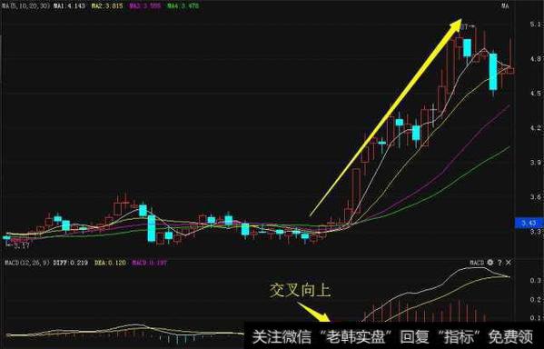 高端技能——BIAS绝密买入技巧，一旦掌握，精准把握买点