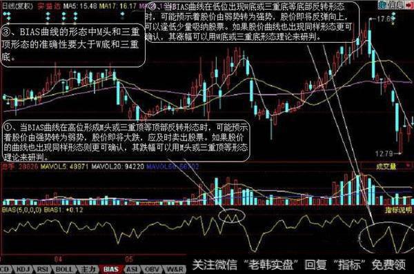 捕捉绝佳买卖点，用乖离率BIAS