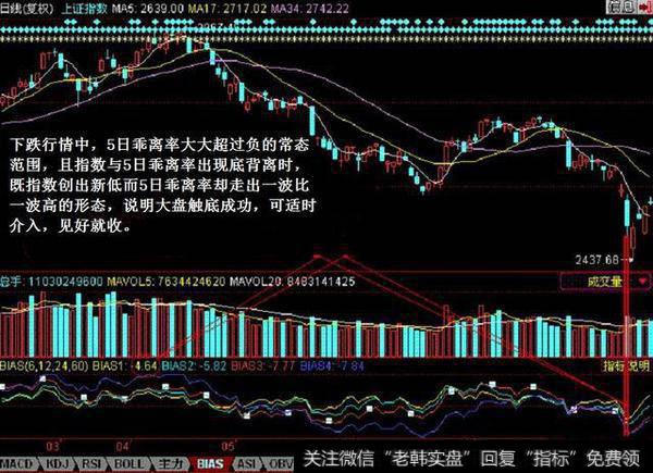 捕捉绝佳买卖点，用乖离率BIAS