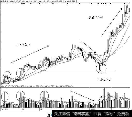 量价二次买入法