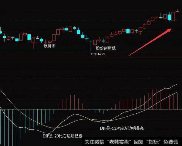 什么是MACD顶背离和底背离?MACD顶背离和底背离图解应用