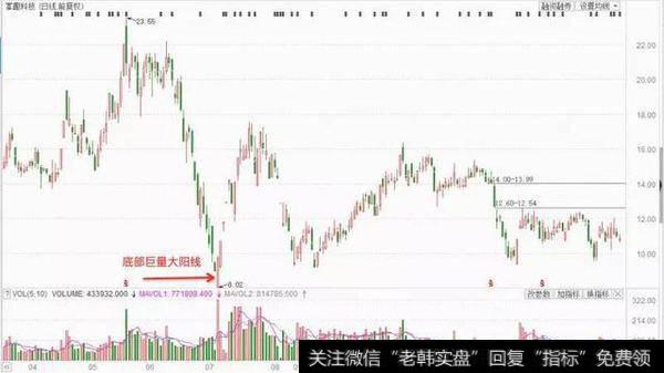 K线基础知识之大阳线、大阴线