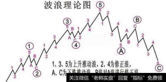 波浪理论的由来和构成